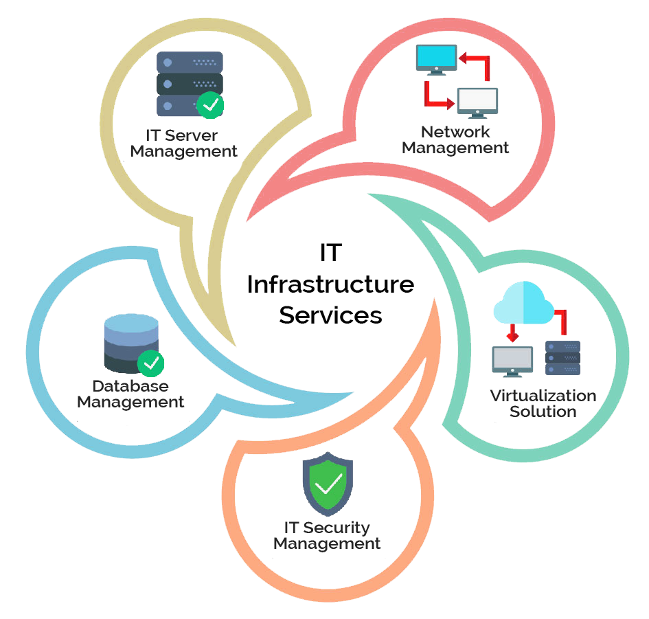 Network Infrastructure